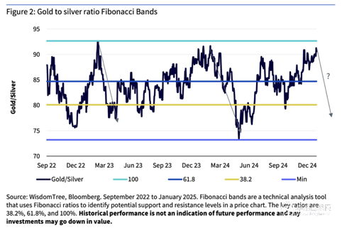 WisdomTree资产管理公司白银投资前景预测 至2025年第四季度展望