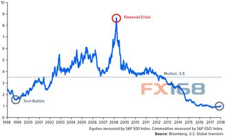 2018年迄今表现最佳资产探析 或迎十年来最佳投资机会