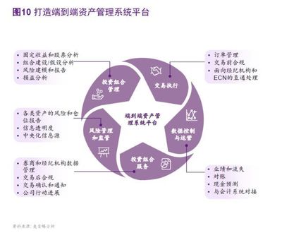 回归本源 中国大资管市场展望及转型之路