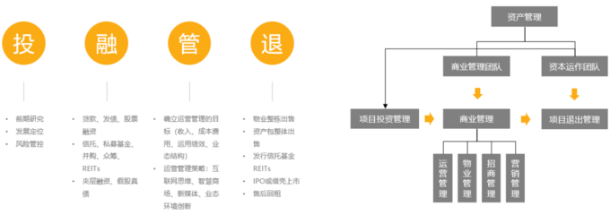 大资管模式下的“投融管退” 投资管理的全流程解析